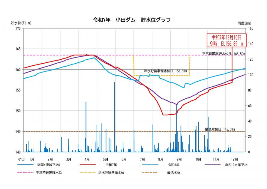 小田ダム貯水状況