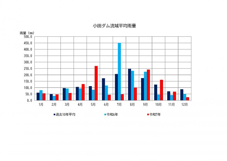 小田ダム雨量状況