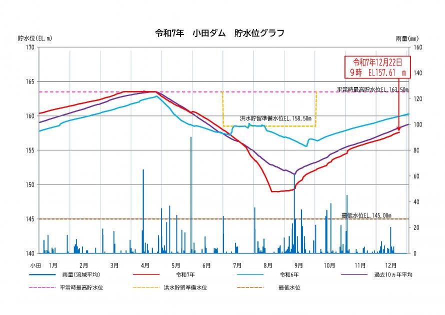 小田ダム貯水状況