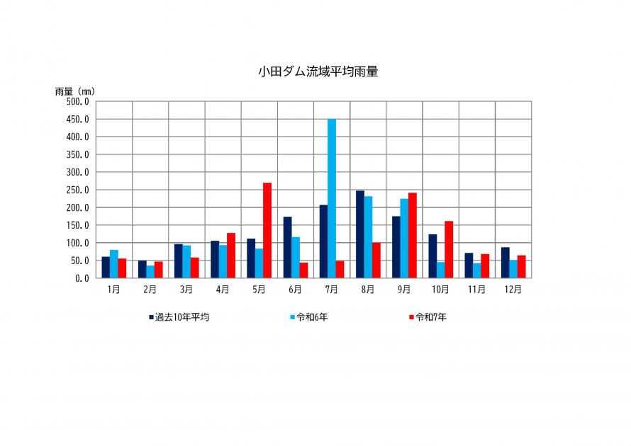 小田ダム雨量状況