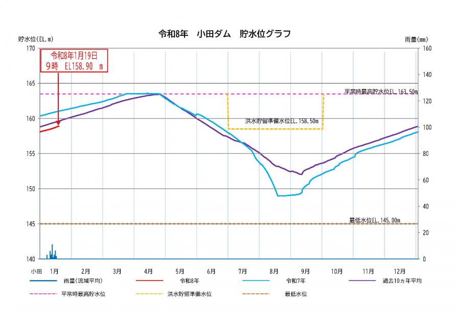小田ダム貯水状況