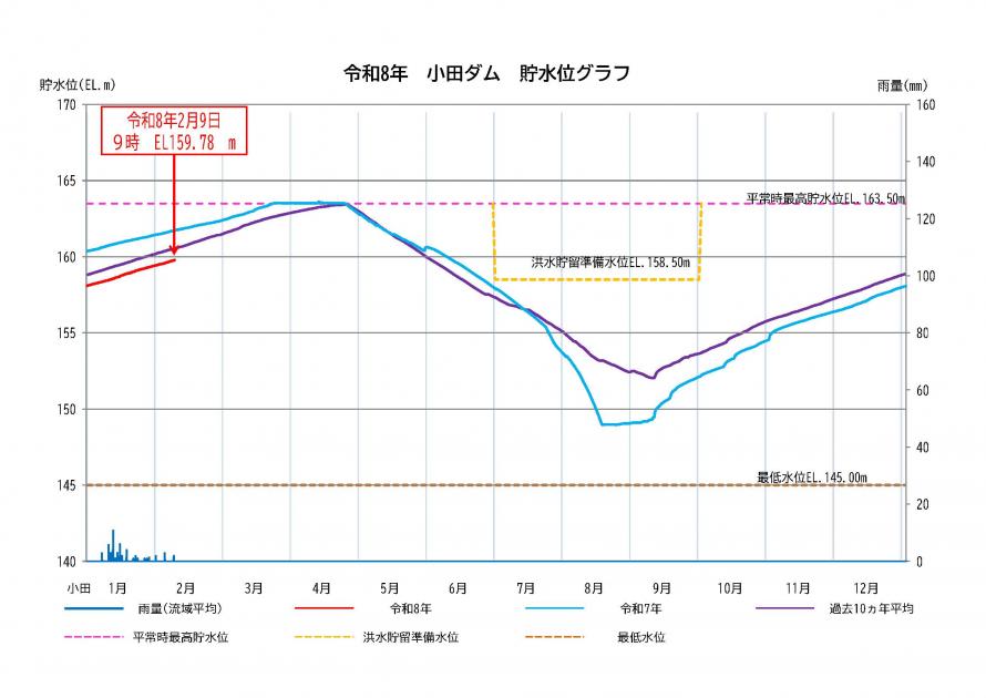 小田ダム貯水状況