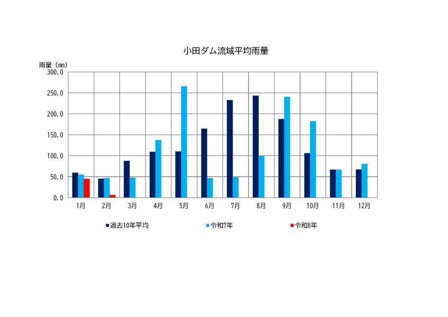 小田ダム雨量状況