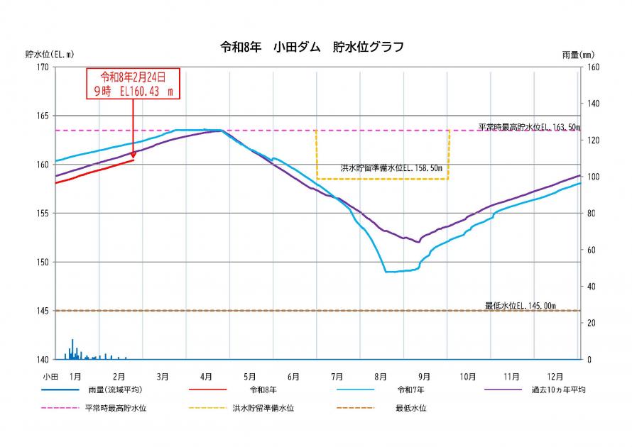 小田ダム貯水状況
