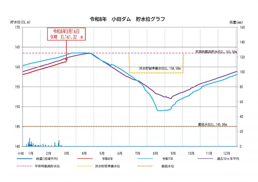 小田ダム貯水状況