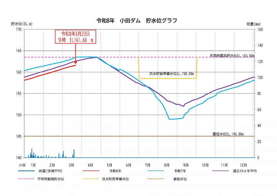 小田ダム貯水状況