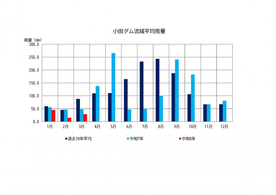 小田ダム雨量状況