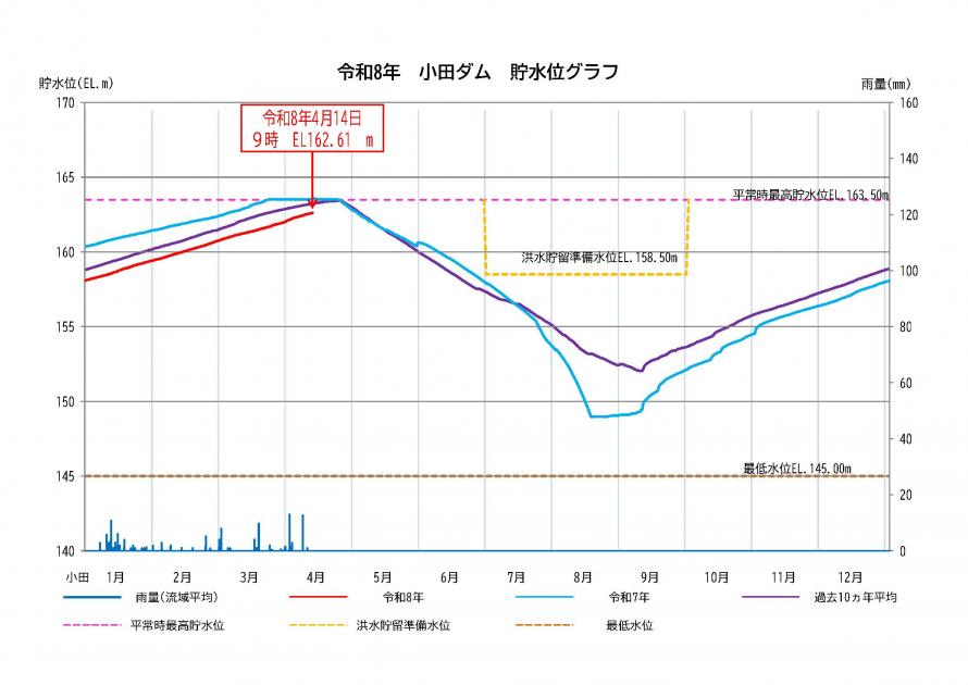 小田ダム貯水状況