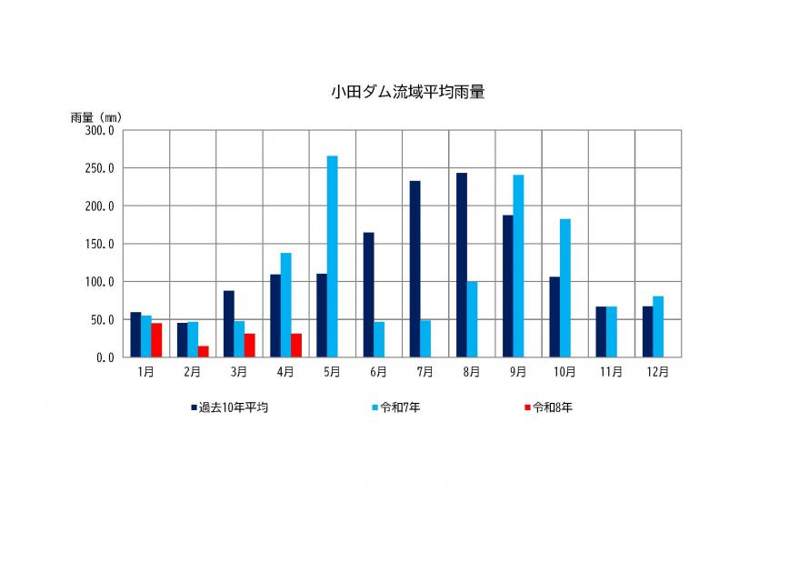 小田ダム雨量状況