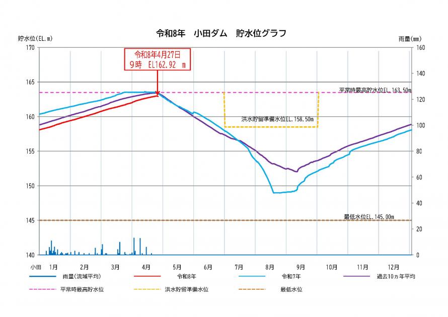 小田ダム貯水状況