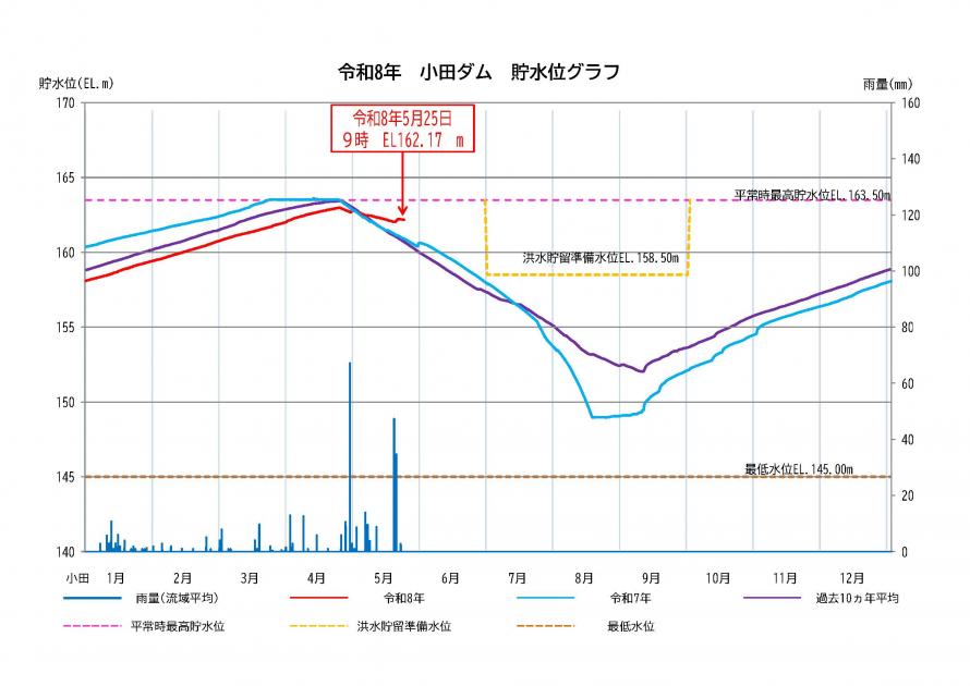 小田ダム貯水状況