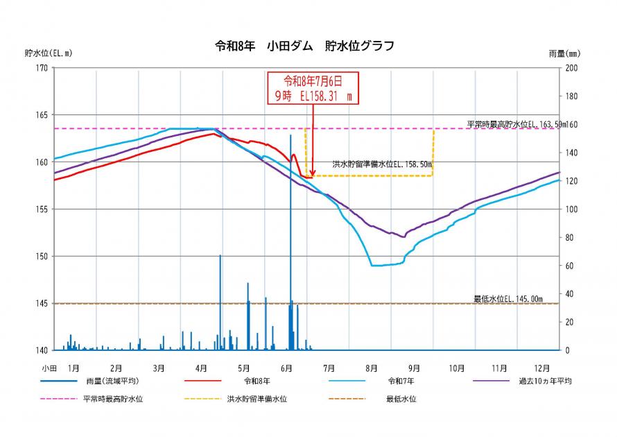 小田ダム貯水状況