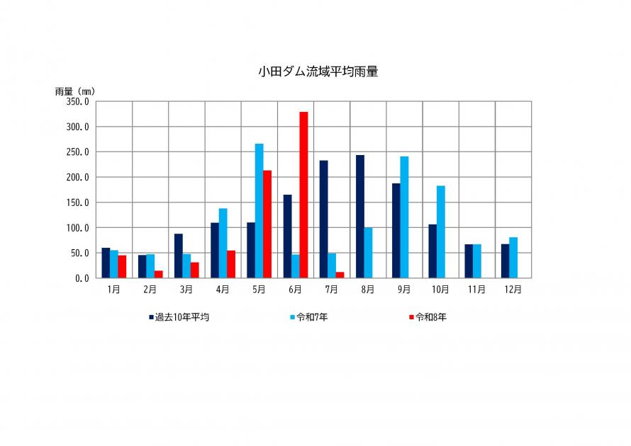 小田ダム雨量状況