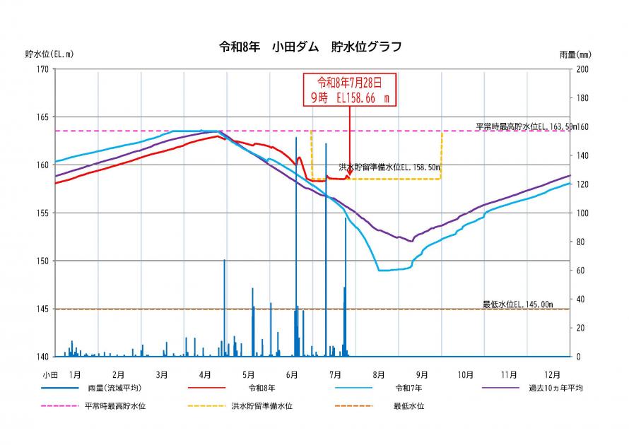 小田ダム貯水状況