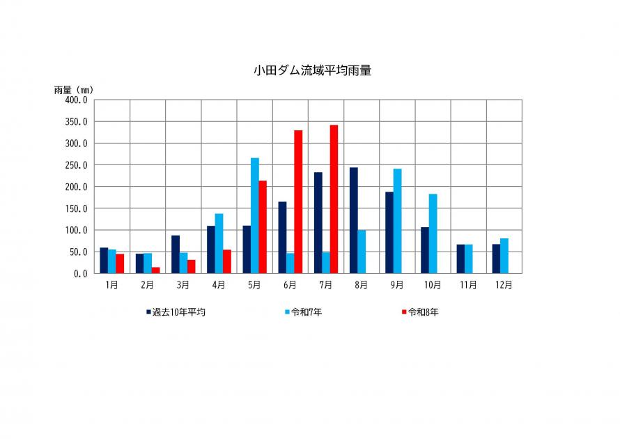 小田ダム雨量状況