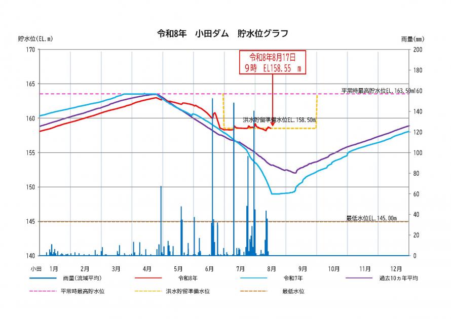 小田ダム貯水状況