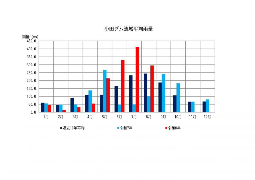 小田ダム雨量状況