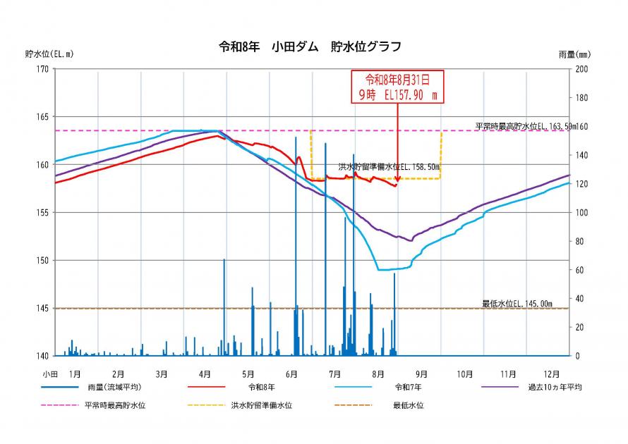 小田ダム貯水状況