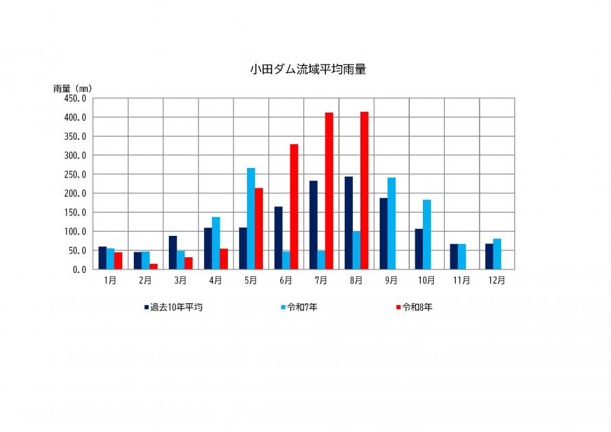 小田ダム雨量状況
