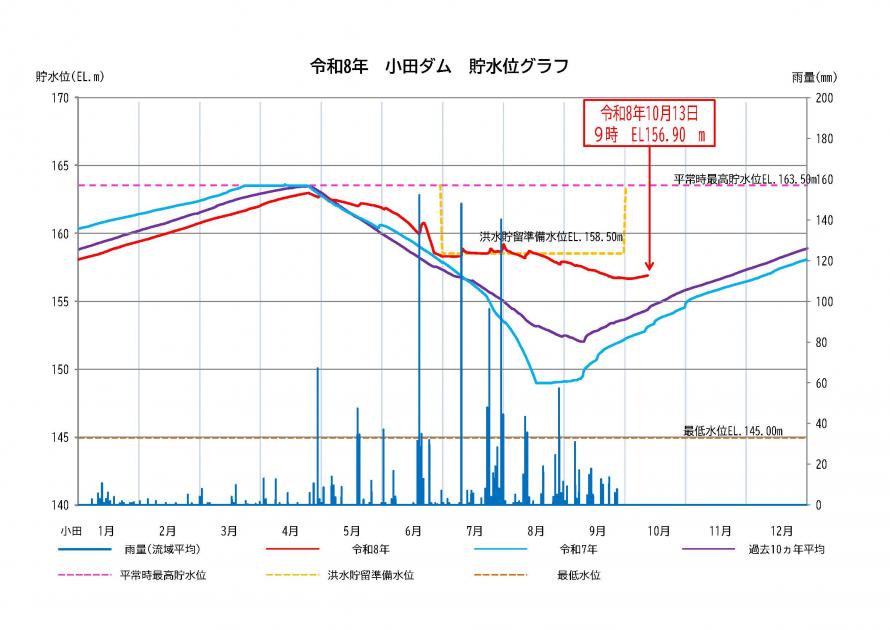 小田ダム貯水状況