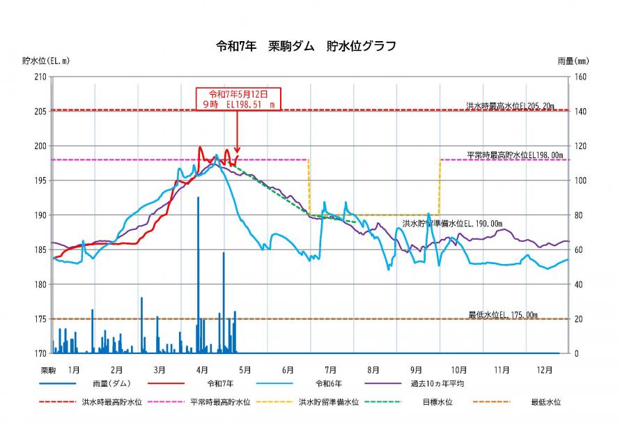 栗駒ダム貯水状況