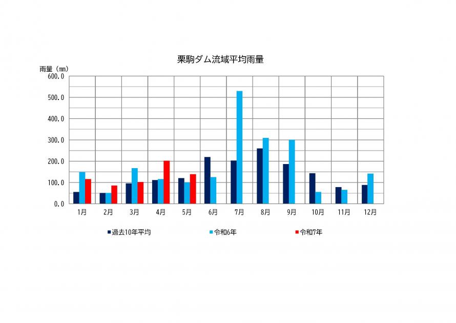 栗駒ダム雨量状況
