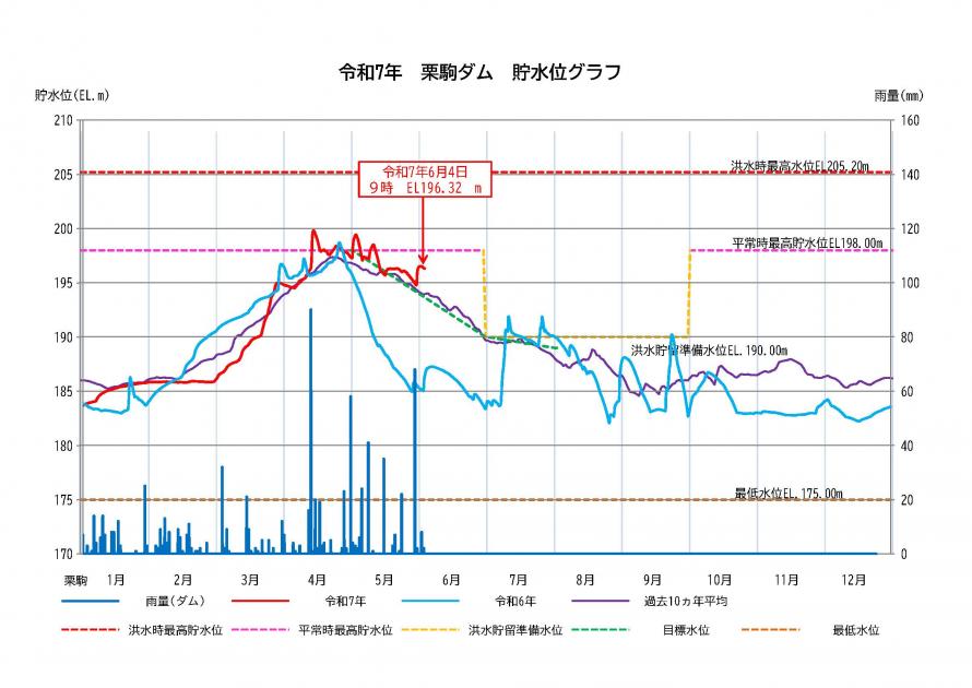 栗駒ダム貯水状況