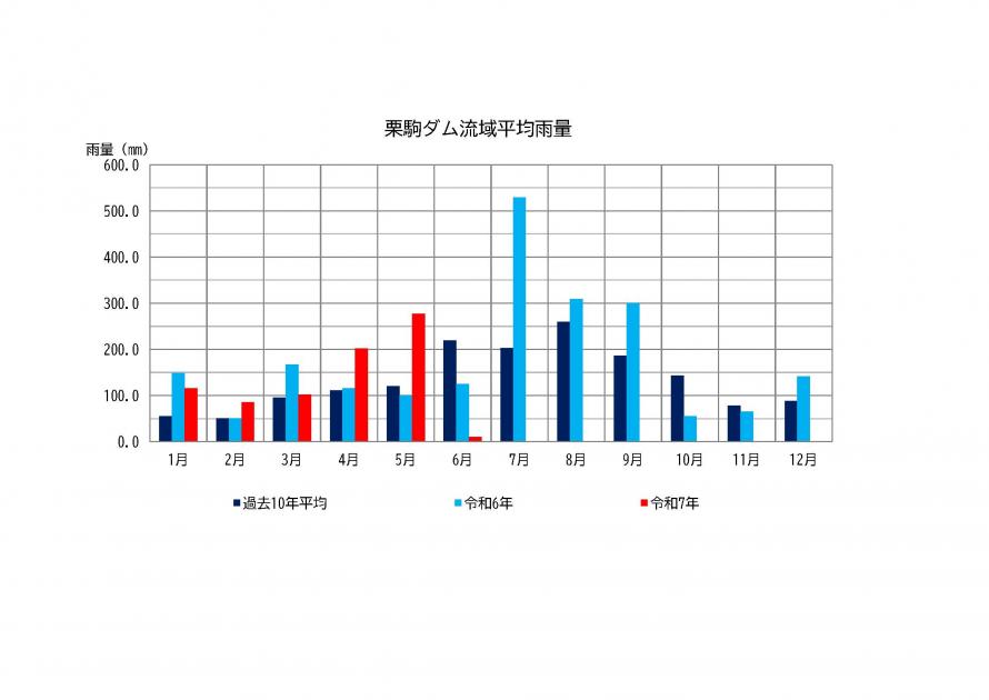 栗駒ダム雨量状況