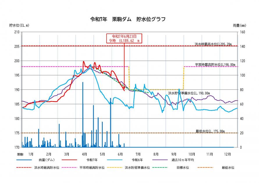 栗駒ダム貯水状況