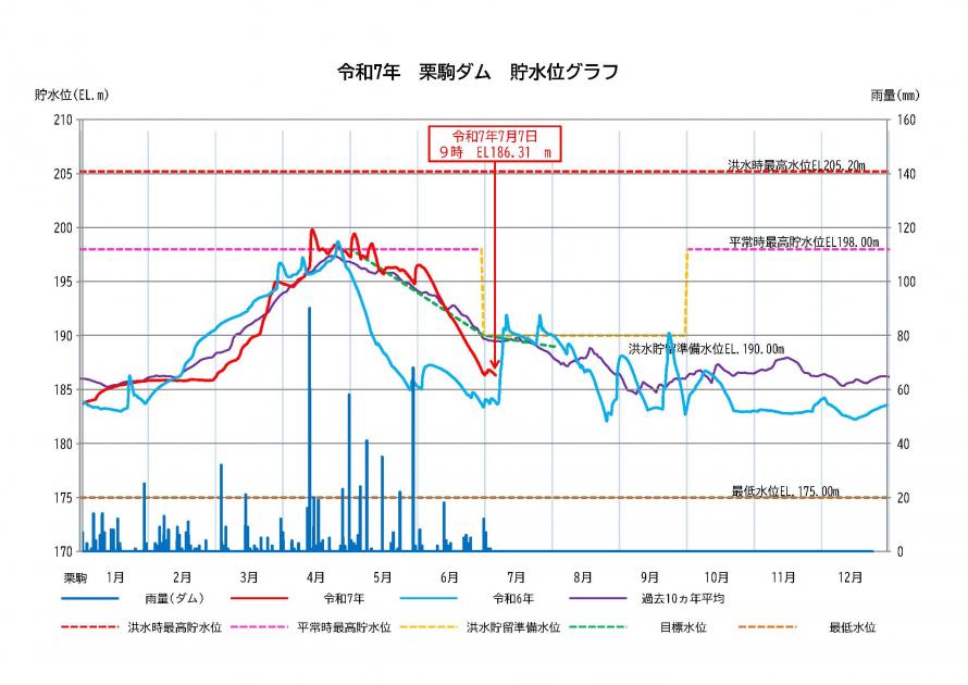 栗駒ダム貯水状況