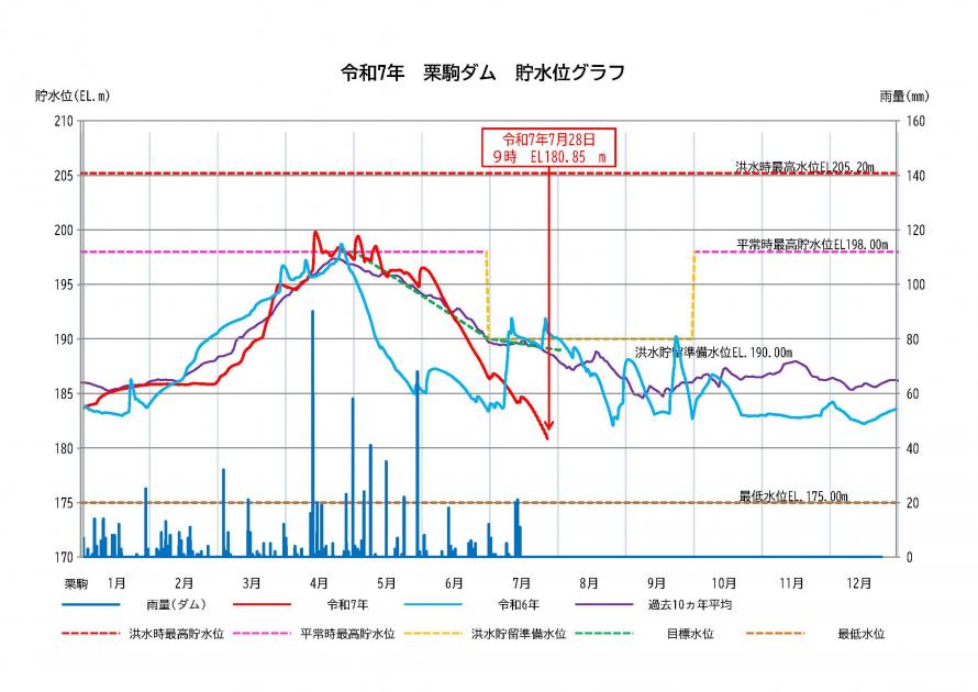 栗駒ダム貯水状況