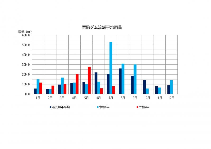 栗駒ダム雨量状況