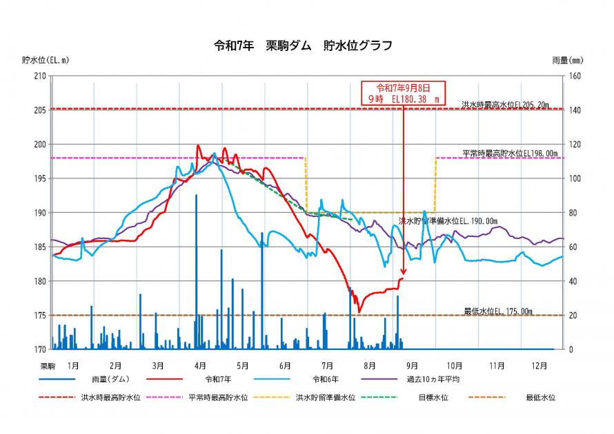 栗駒ダム貯水状況