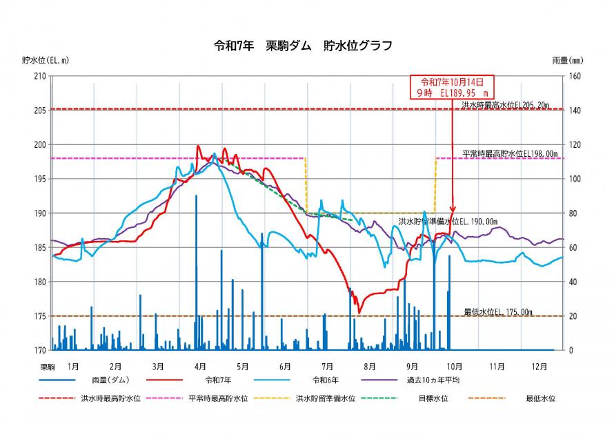 栗駒ダム貯水状況