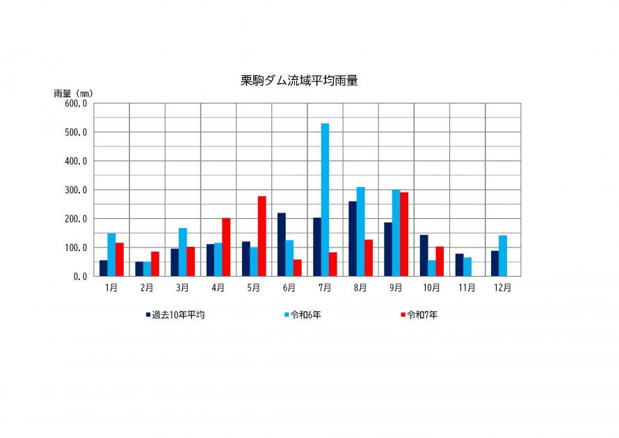 栗駒ダム雨量状況