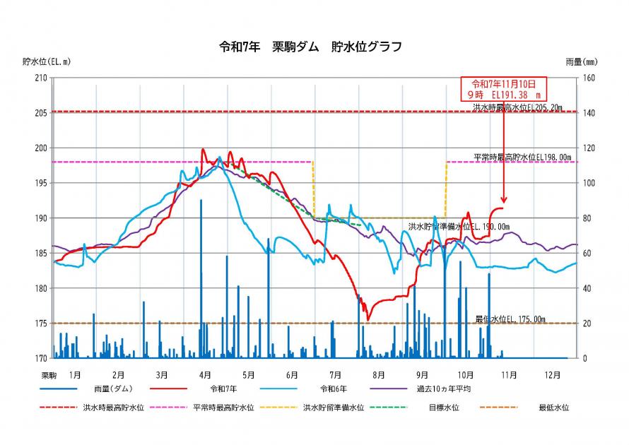 栗駒ダム貯水状況