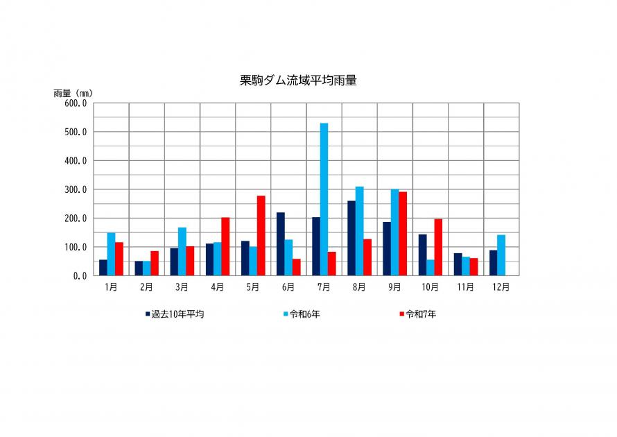 栗駒ダム雨量状況