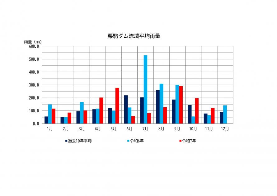 栗駒ダム雨量状況