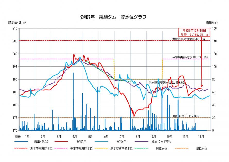 栗駒ダム貯水状況