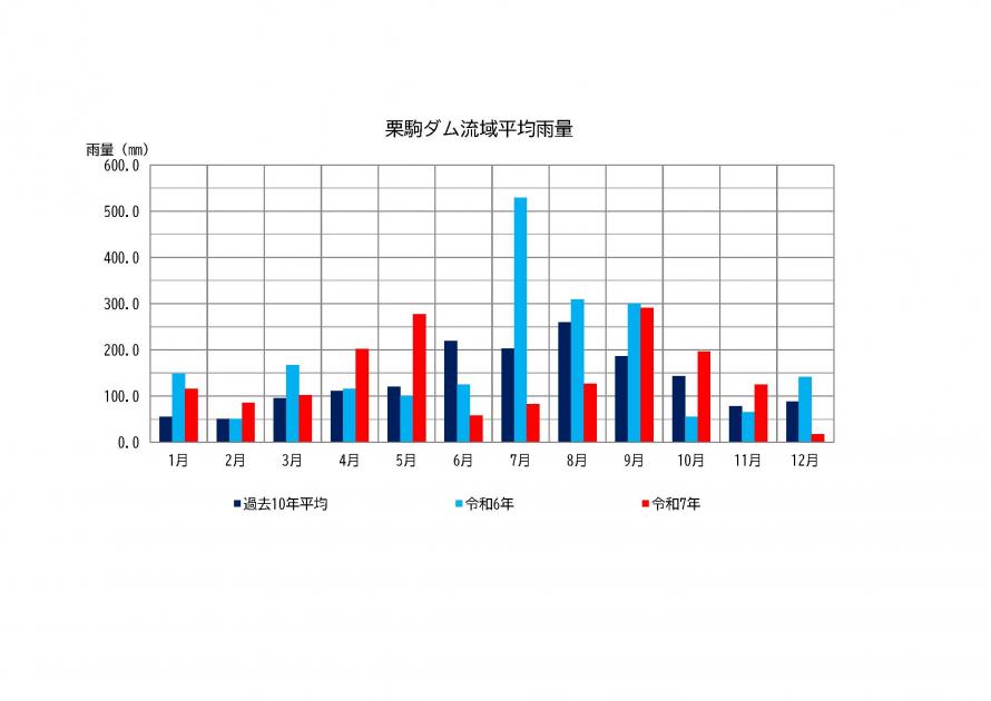 栗駒ダム雨量状況