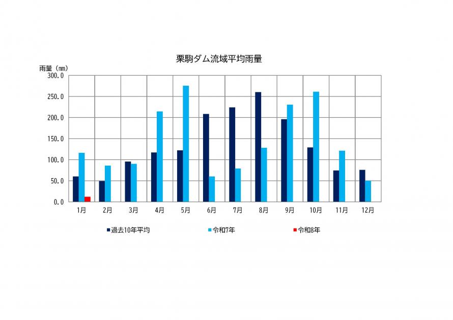 栗駒ダム雨量状況