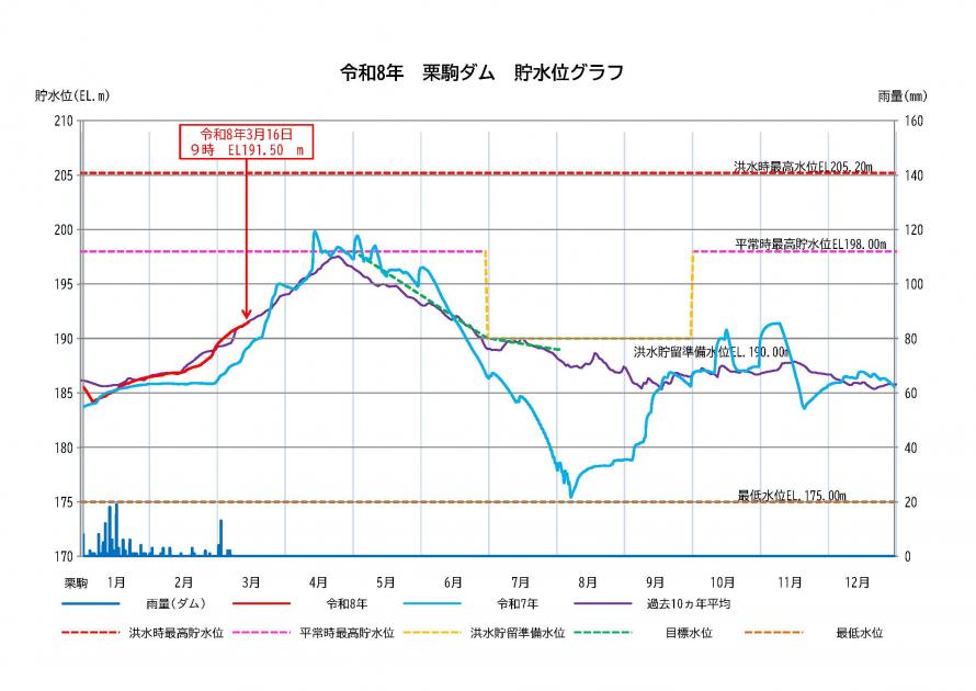 栗駒ダム貯水状況