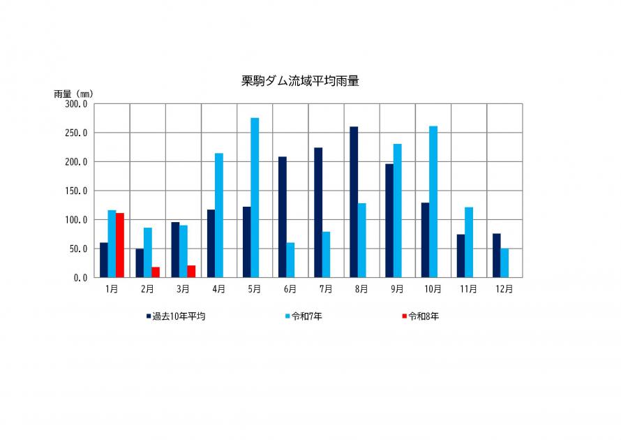 栗駒ダム雨量状況