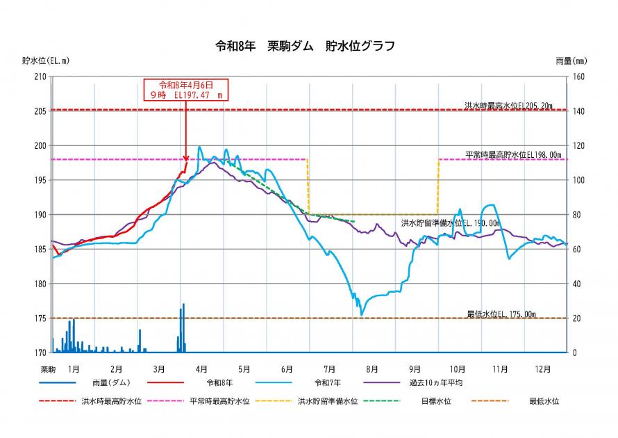 栗駒ダム貯水状況