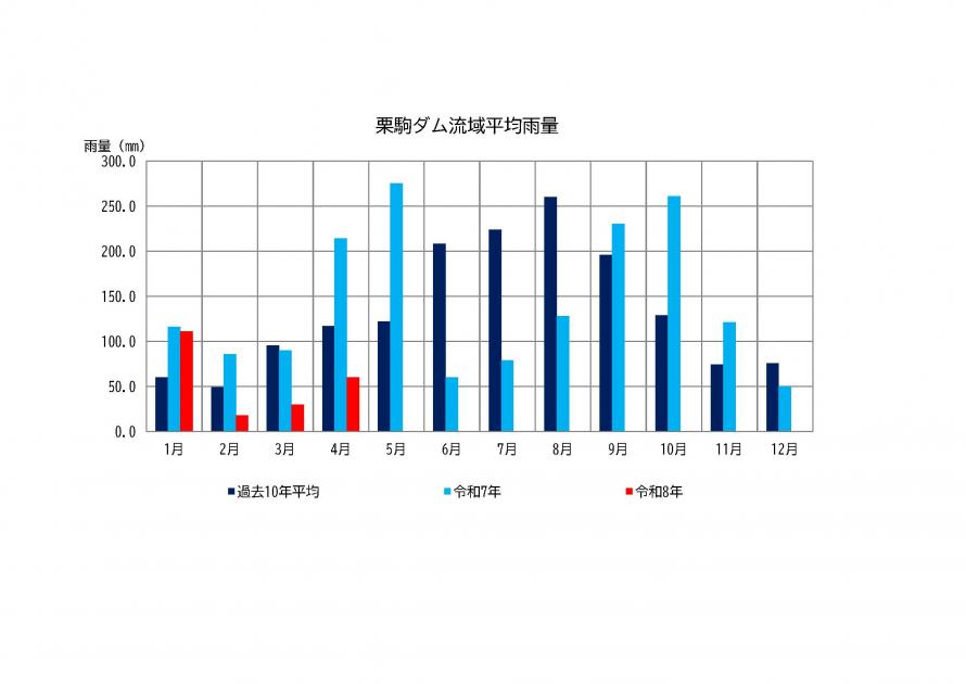 栗駒ダム雨量状況