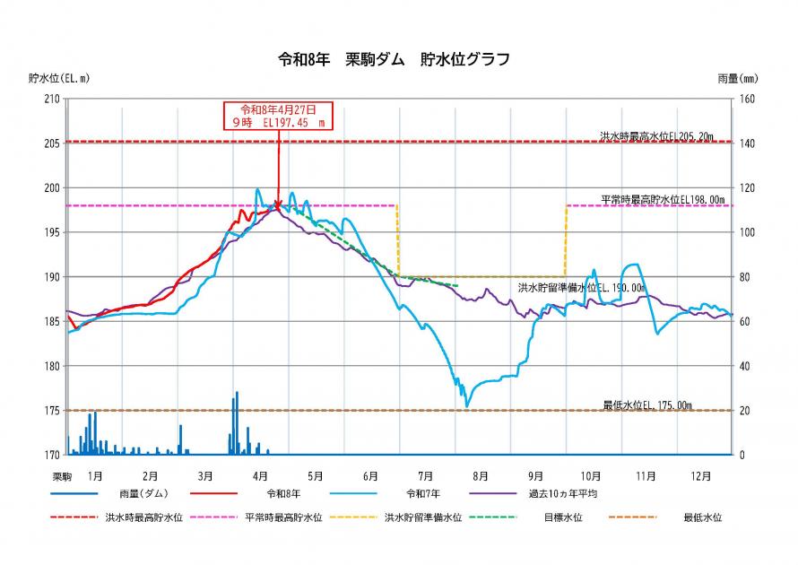 栗駒ダム貯水状況