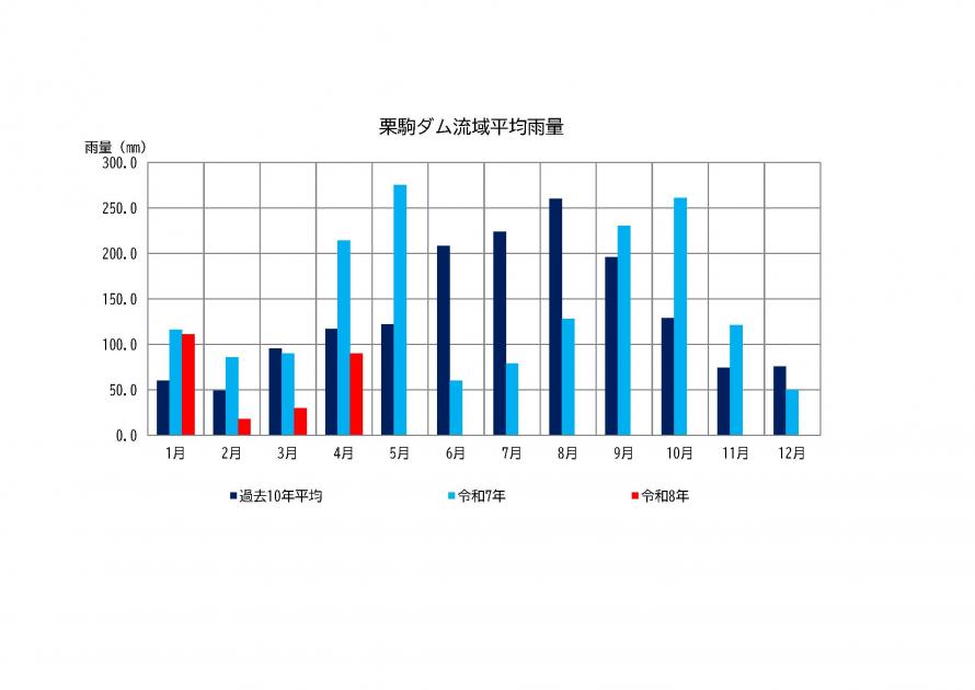 栗駒ダム雨量状況