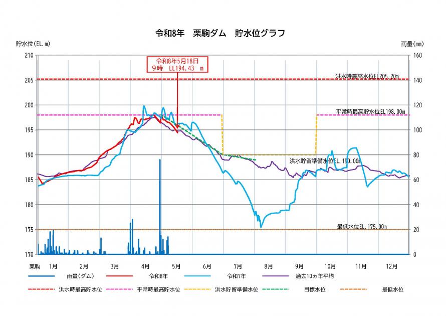 栗駒ダム貯水状況