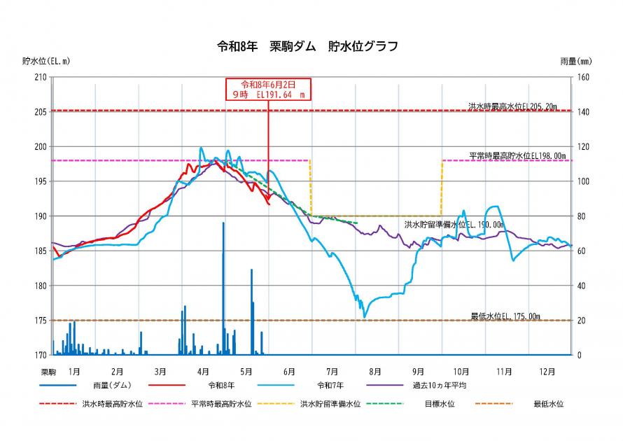 栗駒ダム貯水状況