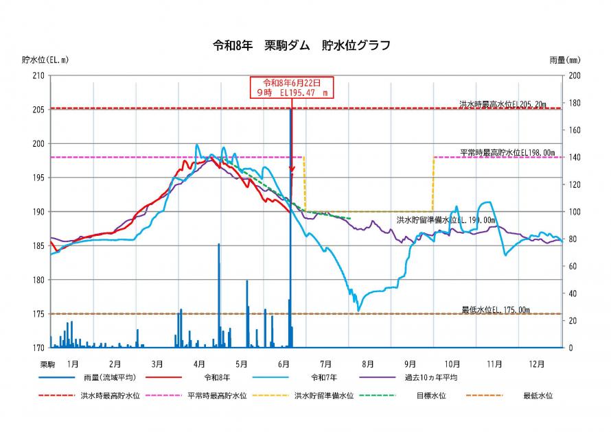 栗駒ダム貯水状況